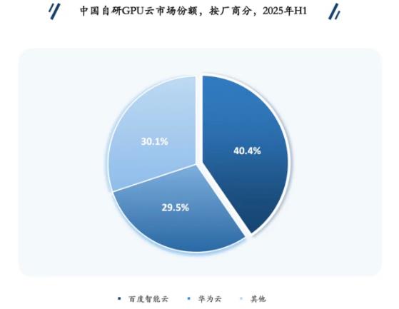 2025年中国自研GPU云：百度第一、华为第二.jpg