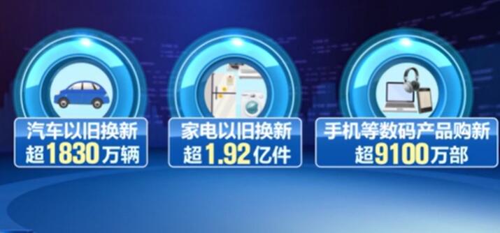 以旧换新相关商品销售额达3.92万亿元