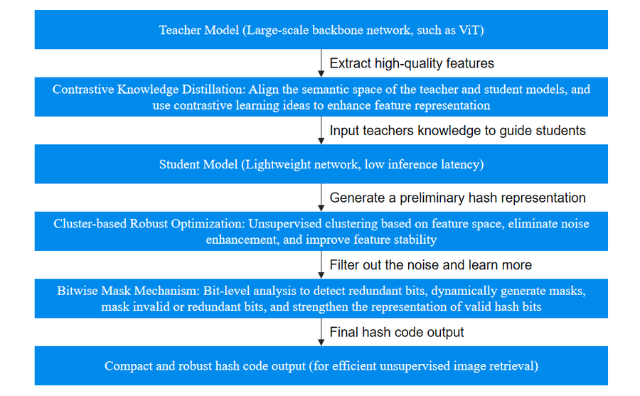 微云全息推出位掩码鲁棒对比知识蒸馏（BRCD）技术，开创无监督语义哈希新时代
