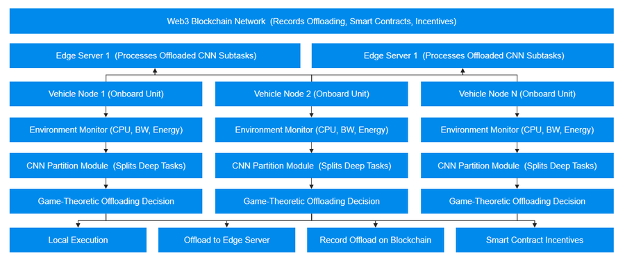 微云全息打造未来智能交通基石——全新GPOV策略引领Web3车辆边缘智能时代