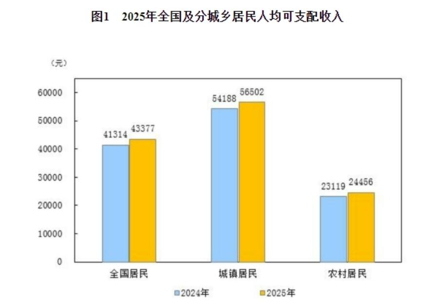 2025年居民收入和消费支出情况