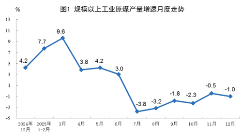 2025年12月份能源生产情况
