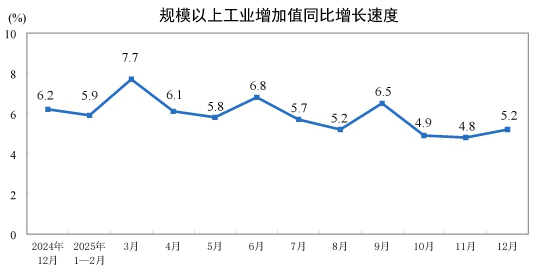 2025年12月份规模以上工业增加值增长5.2%