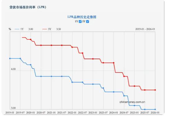 2026年首期LPR出炉！连续八个月不变