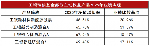 公募四季报悉数出炉，工银瑞信精准布局抓结构性机遇