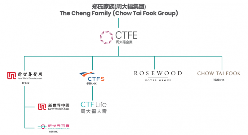 千亿棋局的“隐形王牌”？解码周大福创建的“稳健哲学”