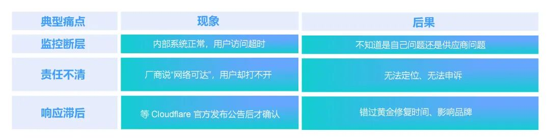当 Cloudflare 停摆：真正击垮企业的从来不是宕机，而是误判