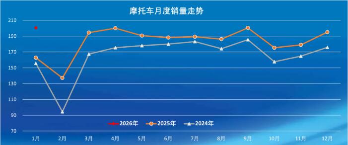 我国摩托车1月产销同比环比双增 单月出口创近年新高