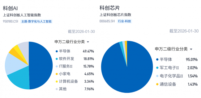 机器人武术靠“脑”也靠“芯”，科创AI与科创芯片指数如何选择？