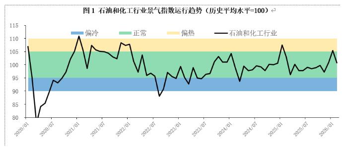 2月石油和化工行业景气指数：季节需求主导 景气指数回调