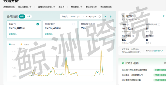 鲸洲跨境实战解析：从马来西亚女装案例看TikTok Shop营销工具如何引爆订单