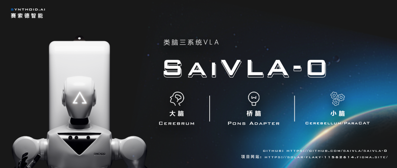赛索德SaiVLA-0：全球首个三系统VLA，机器人操控成功率达99%