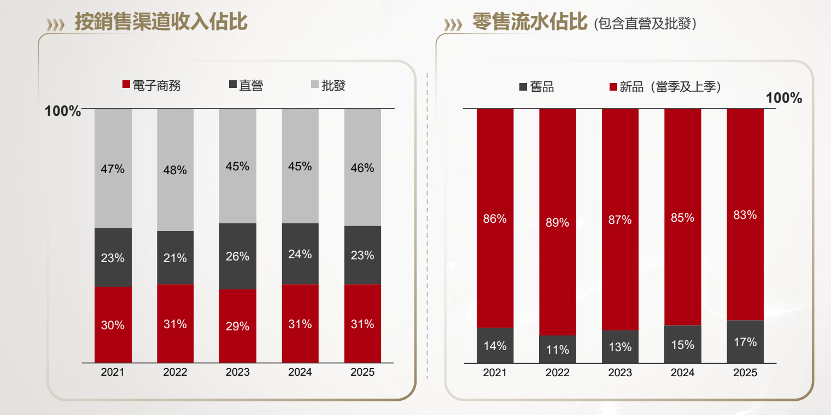 李宁2025年财报：新奥运周期开局稳健，营收增长3.2%，持续稳进夯实专业运动心智