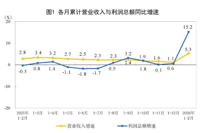 2026年1—2月份全国规模以上工业企业利润增长15.2%