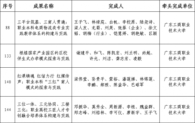 广东工商职业技术大学获四项省级优秀教学成果奖