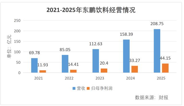 “第二曲线”大增120%&回购注销股份，东鹏饮料迎来“汉迪拐点”