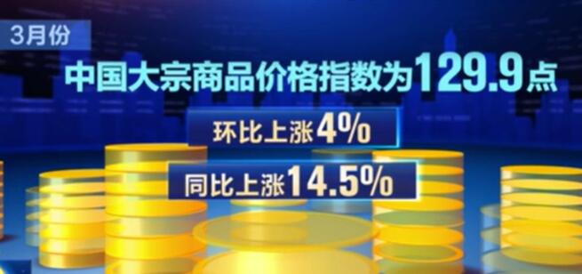 3月中国大宗商品价格指数环比上涨4% 同比上涨14.5%