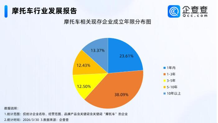 国产摩托打破欧日垄断！企业注册量连续三年超90万家