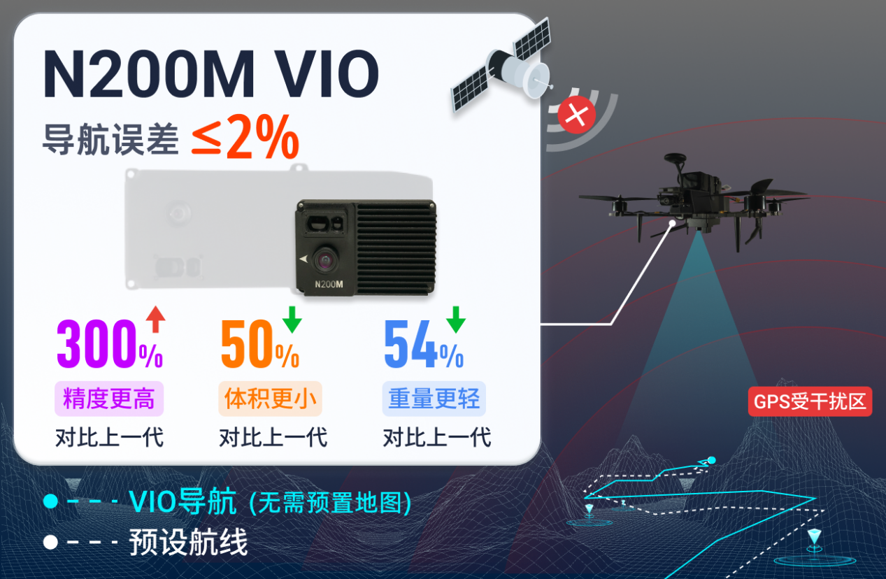 进化动力赋能 UNIBIRD N200M：让无人机在无GPS环境下实现2%超高精度导航