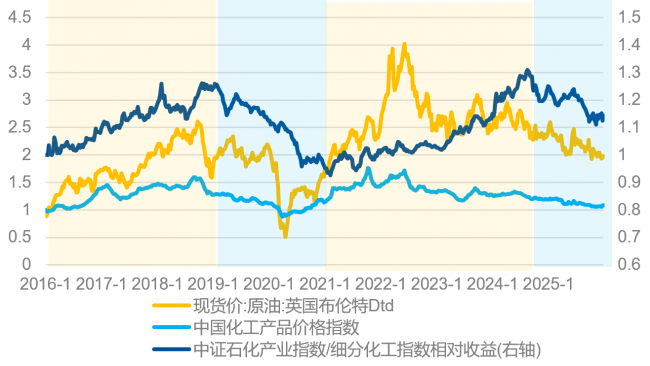 化工行业迎来更新机遇，当前化工板块如何布局？