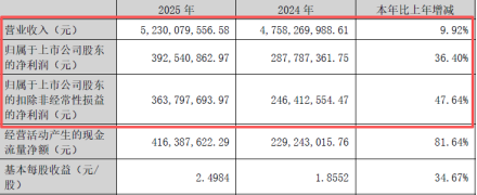 小家电行业暗流涌动，小熊电器2025年靠什么守住增长？