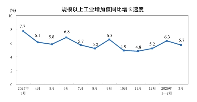 2026年3月份规模以上工业增加值增长5.7%