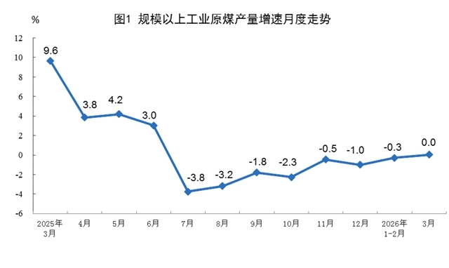 2026年3月份能源生产情况