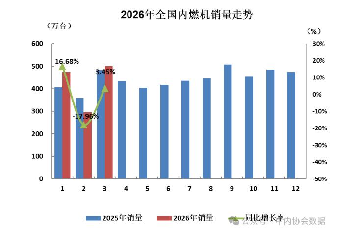 2026年3月内燃机行业整机销量环比大幅回升
