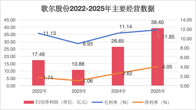 AI浪潮下的“隐形冠军”：歌尔股份2025年营收965.5亿，新兴智能硬件打开增长空间