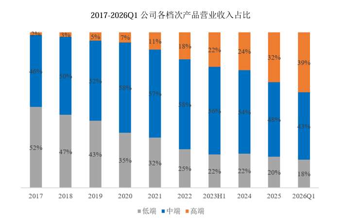 高分辨率示波器营收同比大增 83.45%！鼎阳科技 2026 年一季度创新驱动，高端化纵深突破