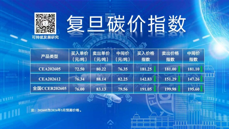 复旦大学可持续发展研究中心:4月全国碳市场价跌量升