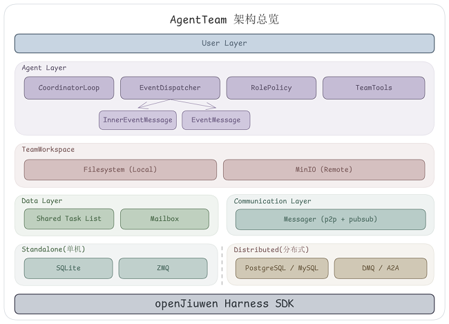 openJiuwen开源社区首发Coordination Engineering全栈技术体系，率先开启AI团队协作新纪元