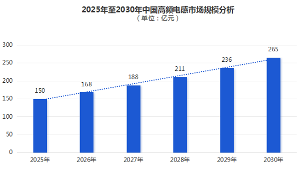 2025至2030中国高频电感器行业细分市场及应用领域与趋势展望研究报告
