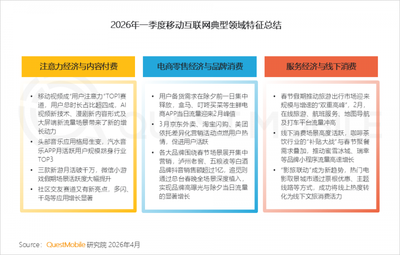 QuestMobile发布《2026年一季度中国移动互联网典型行业洞察报告》