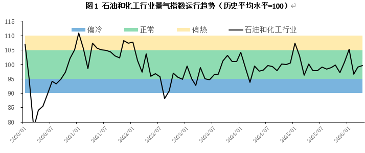2026年4月石油和化工行业景气指数：油价高位波动景气指数微升