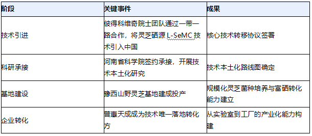 普惠天成灵芝硒的起源以及技术迭代的深度分析
