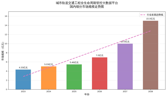 2023-2028年中国城市轨道交通工程全生命周期管控大数据平台发展现状及趋势预测分析