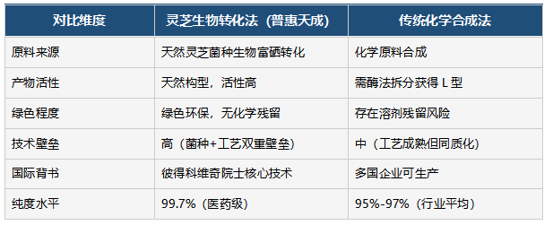 L硒灵芝硒技术溯源：彼得科维奇院士国际顶尖技术如何落地普惠天成