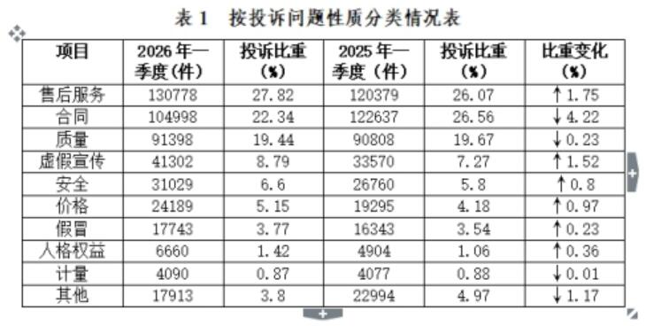 中消协发布一季度受理投诉情况分析：教育培训服务等投诉比重上升