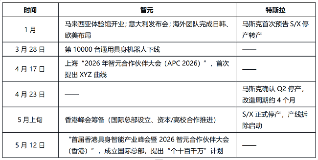 一条时间线看懂产业拐点：特斯拉All in机器人，智元定义部署态元年