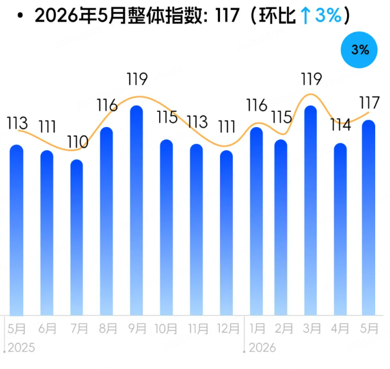 年中大促“备货潮”来了：连连数字5月报告揭示跨境电商旺季前夜的真实温度