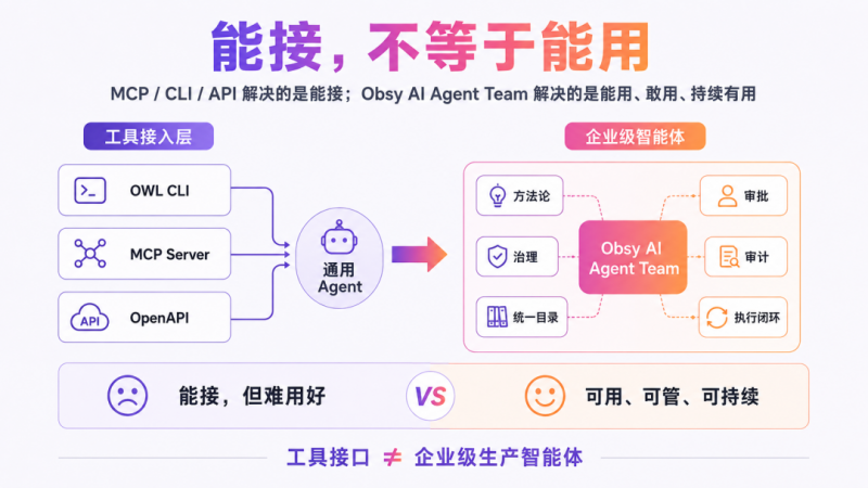 企业级观测智能体，为什么就选观测云 Obsy AI？