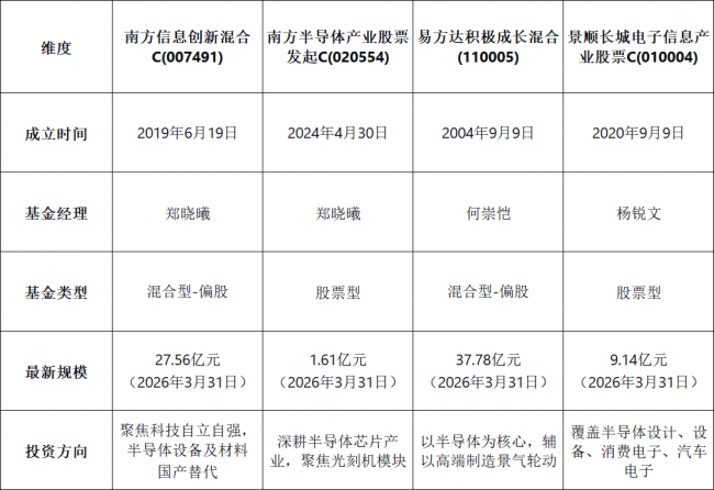 半导体设备板块继续领涨，哪些主动基金布局了相关产业链？