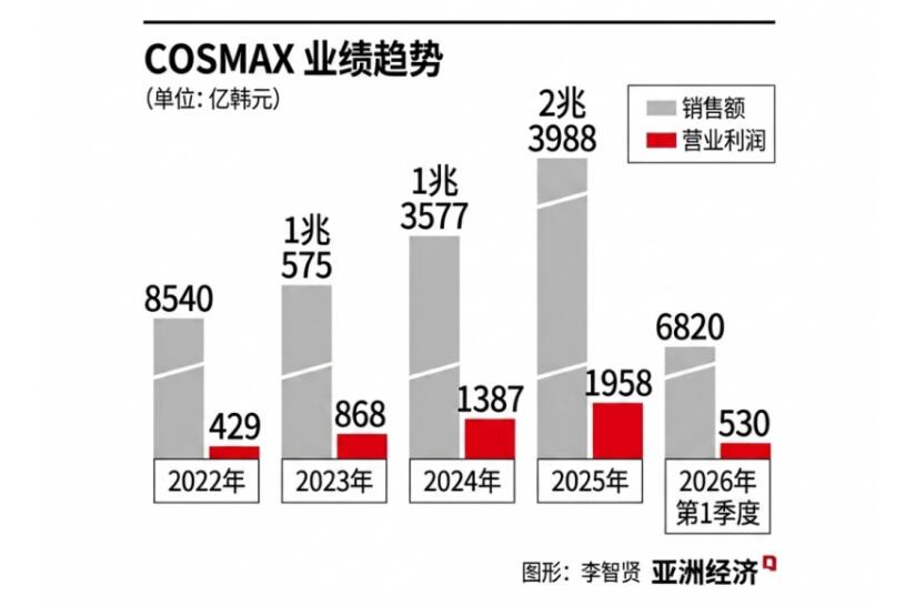 55个品牌年销破5亿！科丝美诗增长背后的“超级朋友圈”