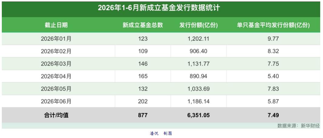 上半年6200亿份新基齐发 “K型分化”特征明显