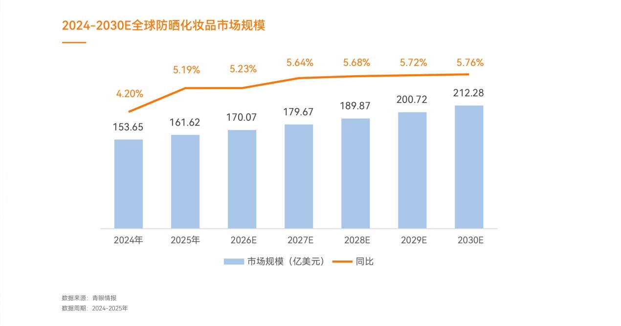 防晒补涂时代，谁先卡位？质润《2026防晒白皮书》正式揭晓