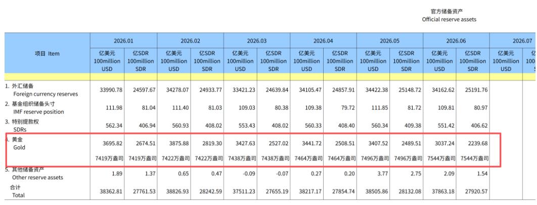 连续20个月！中国央行继续增持黄金