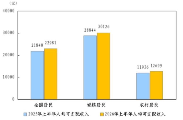 2026年上半年居民收入和消费支出情况