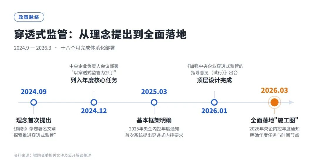 国资委再部署穿透式监管，央国企“五自动”监管系统怎么建？