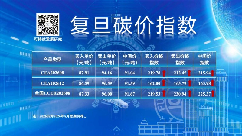 复旦碳价指数：2026年8月CEA价格指数显著上行